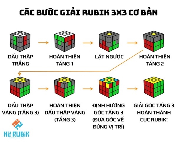  Các bước chính để giải Rubik 3x3 
